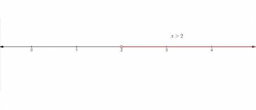 Identify the graph of the compound inequality (-2 <  2x -6)