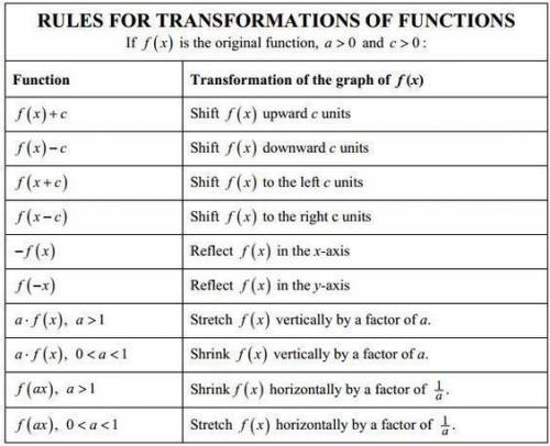 1.) what do values a h and k tell about the graph 2.) graph function 3.) state domain/range 4.) are