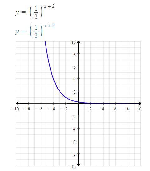 Which of the following represents the graph of f(x) = one−half to the power of x + 2?