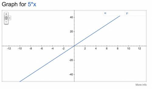 Will give brainlist!  does this equation represent a linear function?  y = 5x a. no b. yes
