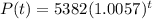 P(t)=5382(1.0057)^t