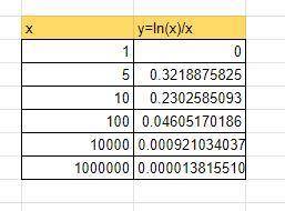 Finding limits and relative extrema use spreadsheet to complete the table using f(x) = in x/x. x 1 5