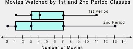 The box-and-whisker plot below show the number of movies watched lasted month by students in mr.garc