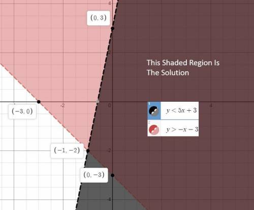 Sketch the solution y<  5x + 3y >  -x - 3