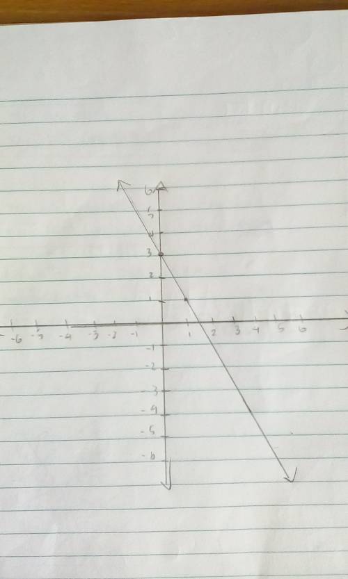 Graphing when slope -2, unknown y intercept, point 3, -3