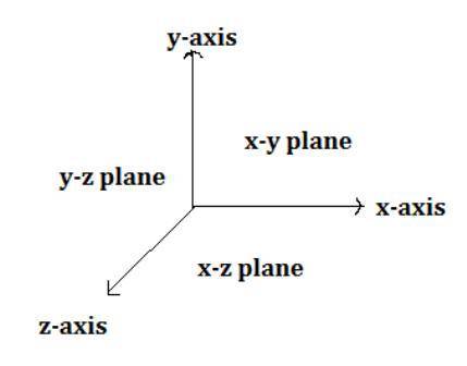 Find the distance from the point (-4, -1, -3) to the (a) xy-plane (b) yz-plane (c) xz-plane.