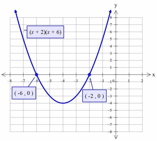 Which statement about the function is true?  the graph of the function f(x) = (x + 2)(x + 6) is show