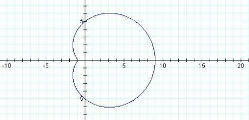 The graph of a limacon curve is given. without using your graphing calculator, determine which equat