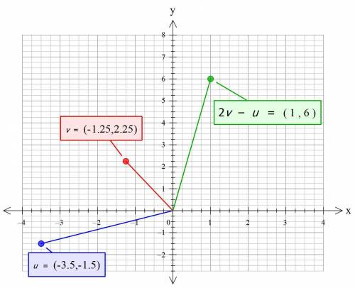 If vector u = < -3.5, -1.5>  and vector v = < -1.25, 2.25> , which graph shows the resul