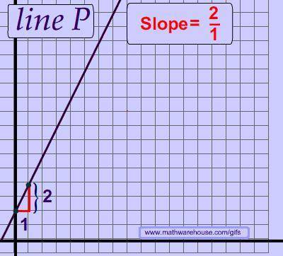 how do you find the slope of a line?
