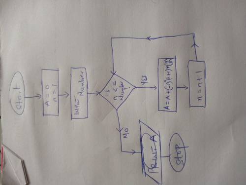 Draw a flow chart and write pseudocode for an iterative algorithm that calculates 1 - 1/2 +1/3 -  +(