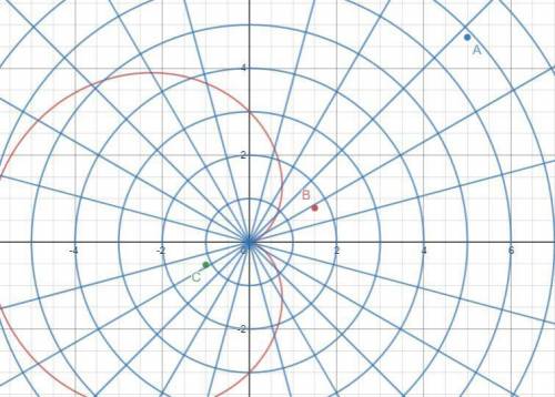 Plot the point whose polar coordinates are given. then find the cartesian coordinates of the point.