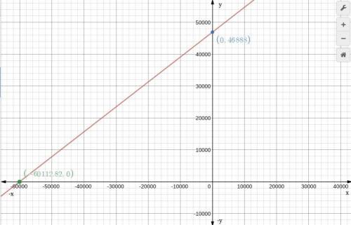 Given is a linear equation 1 in the format of y = mx + b.  equation 1, y = 46,888 + 0.78x plot equat