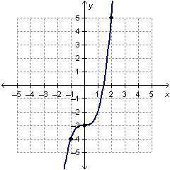 Leslie analyzed the graph to determine if the function it represents is linear or non-linear.