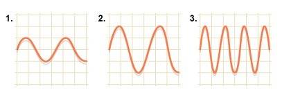 Ineed  quick  describe how the diagram of the sound wave shown above would change if the pitch becam