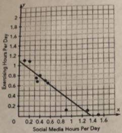 The graph shows the number of hours per day spent on social media by a group of teenagers and the nu