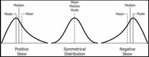 For the graphs below, for which probability distribution is the value of the median greater than the