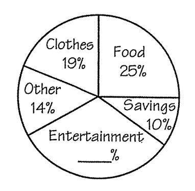 The circle graph shows tommy blox spent the money he earned last summer. if he spent $80 on entertai