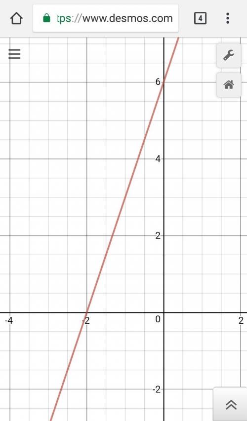 Use the line y=3x+6 to complete the problems. a. graph the equation in the standard viewing window.