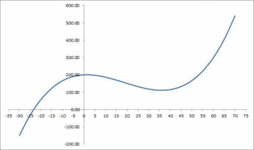 Y= 0.0043x3 − 0.24x2 + 0.583x + 199.8what does this look like graphed ?
