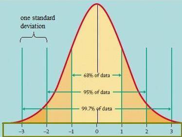 Avalue two standards deviation from the mean is more likely to occur than a value three standard dev