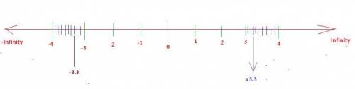 Kailey correctly graphed the opposite of –3.3 on the number line.