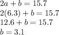 2a + b = 15.7 \\ 2(6.3) + b = 15.7 \\ 12.6 + b = 15.7 \\ b = 3.1