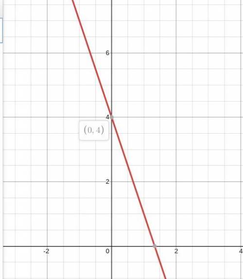 Which is the graph for the equation y=-3x + 4?