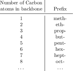 \begin{array}{c|c}\text{Number of Carbon}\\ \text{atoms in backbone} & \text{Prefix}\\[-0.5em]\multicolumn{2}{c}{\rule{5cm}{0.5pt}}\\1& \text{meth-} \\ 2&\text{eth-} \\ 3&\text{prop-}\\4 & \text{but-}\\5 & \text{pent-} \\ 6 & \text{hex-} \\ 7 & \text{hept-} \\8 & \text{oct-}\\ \dots & \dots\end{array}