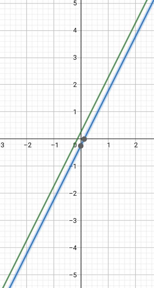 Asystem of equations is given below. y = 2x + 1/4 and 2x - 1/4  which of the following statements be
