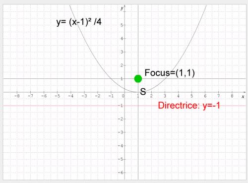 What is the equation of the quadratic graph with a focus of (1, 1) and a directrix of y = −1?
