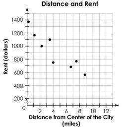 Juan wants to rent a house. he gathers data on many similar houses. the distance from the center of