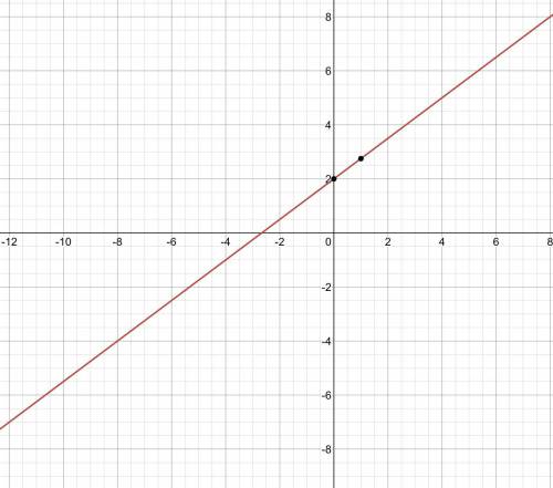 3x+4y=8 what graph matches this