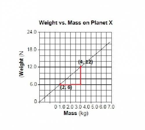 Determine the acceleration due to gravity on the surface of planet x.
