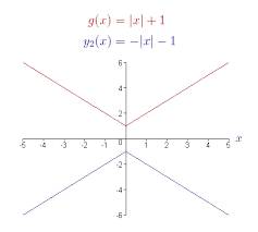 How do you reflect on the x and y axis