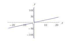 Which type of asymptote, when it occurs, describes the behavior of a graph when x is close to some n