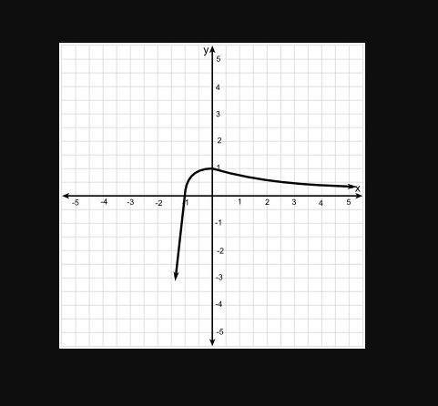 The function k(x) = (g x h)(x) is graphed below, where g is an exponential function and h is a linea