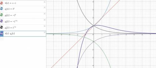 The function k(x) = (g x h)(x) is graphed below, where g is an exponential function and h is a linea