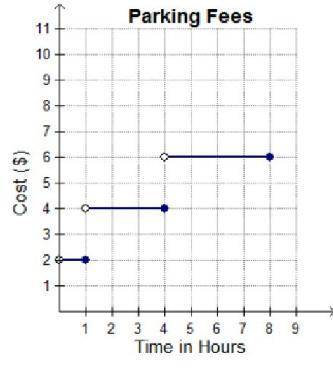 The graph represents the parking fees at a mall parking lot. what does the point (1, 2) represent?