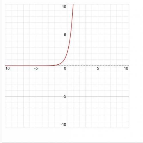 What is the graph of the function? y=-2×5^x