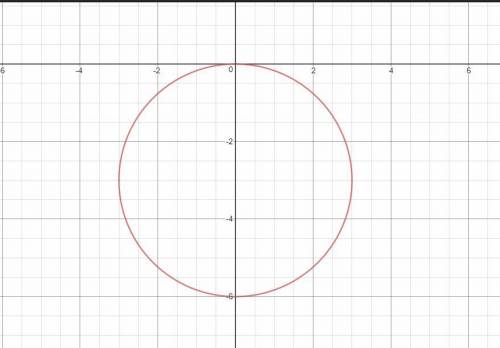 Which graph shows a graph of a circle with equation x 2 + (y+3) 2 =9