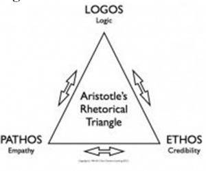 What are the three parts of the rhetorical triangle and what is their relationship next to each othe