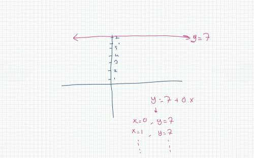 What type of line is the graph of y = 7?