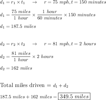 \large{d_1=r_1\times t_1\quad \rightarrow \quad r=75\ mph, t=150\ minutes}\\\\d_1=\dfrac{75\ miles}{1\ hour}\times \dfrac{1\ hour}{60\ minutes}\times 150\ minutes\\\\d_1=187.5\ miles\\\\\\\large{d_2=r_2\times t_2\quad \rightarrow \quad r=81\ mph, t=2\ hours}\\\\d_2=\dfrac{81\ miles}{1\ hour}\times 2\ hours\\\\d_2=162\ miles\\\\\\\large{\text{Total miles driven = }d_1+d_2}\\\\187.5\ miles +162\ miles = \boxed{349.5\ miles}