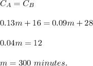 C_A = C_B\\\\0.13m + 16 = 0.09m + 28\\\\0.04m = 12\\\\m = 300\ minutes.