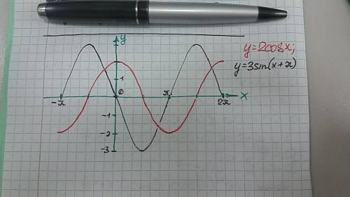 Functions f(x) and g(x) are shown below:   f(x) = 2cos(x) g(x) = (3)sin(x+pi), a graph of sine funct