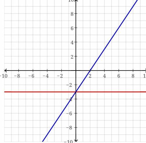 Solve each problem by graphing -6x+4y=-12 y=-3