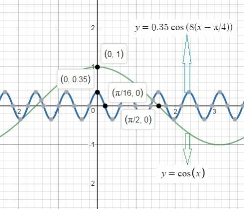 Which transformations are needed to change the parent cosine function to y=0.35 cos (8(x-π/4)) ?