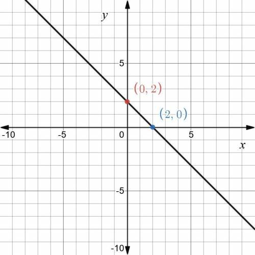 Which graph best represents the equation 2x + 2y=4