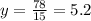 y =  \frac{78}{15} = 5.2